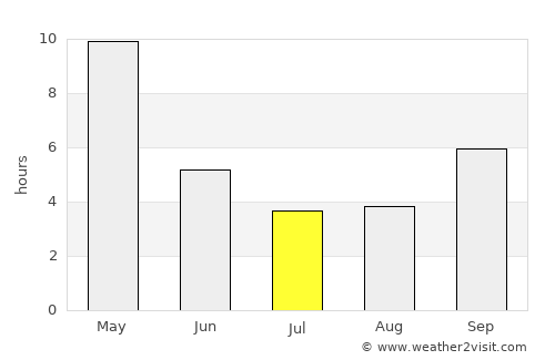 Rāybāg average rain in July