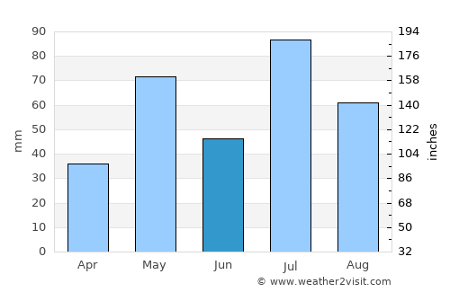 Rāybāg average rain in June
