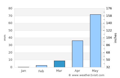Rāybāg average rain in March