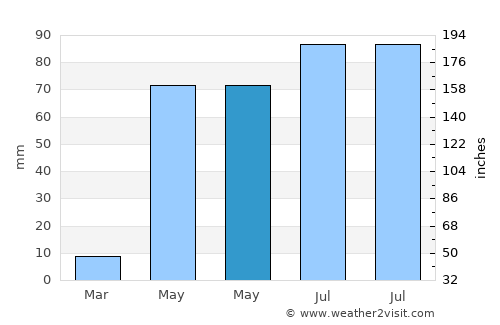 Rāybāg average rain in May