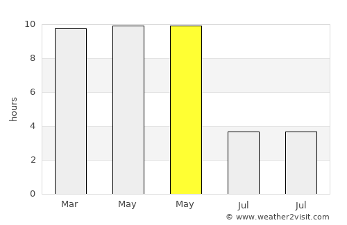 Rāybāg average rain in May