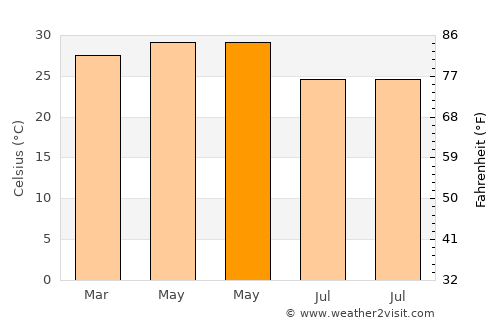 Rāybāg average temperature in May