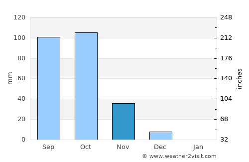 Rāybāg average rain in November
