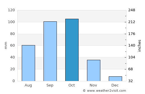 Rāybāg average rain in October