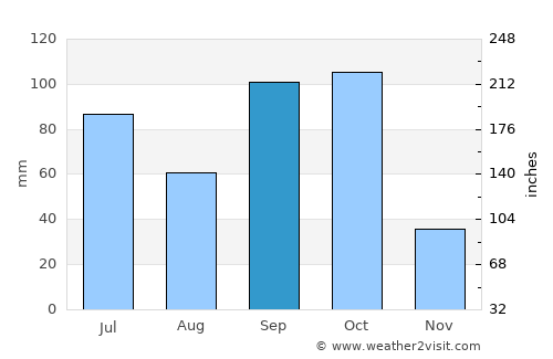 Rāybāg average rain in September