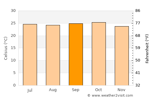 Rāybāg average temperature in September