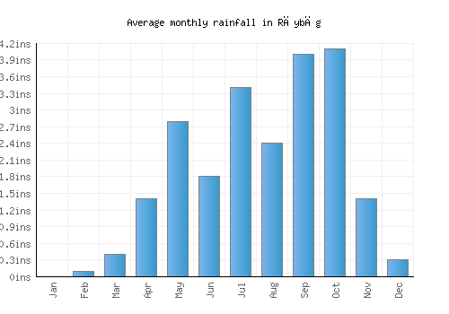 Rāybāg monthly rainfall chart (inches)