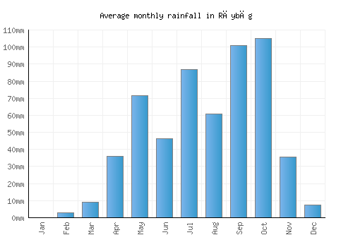 Rāybāg monthly rainfall chart (mm)