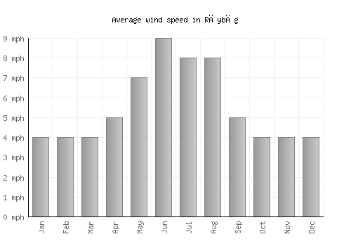 Rāybāg average winspeed by month (mph)