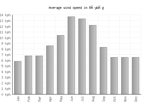 Rāybāg average winspeed by month (km/h)