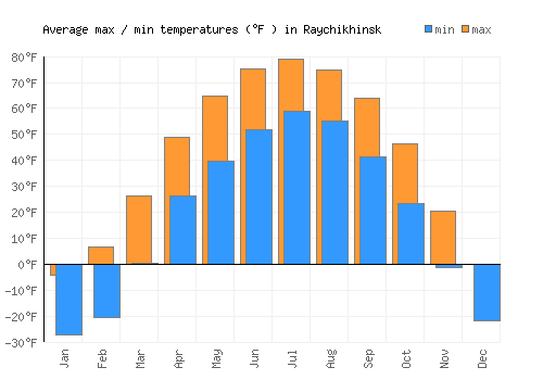 Raychikhinsk average minimum / maximum temperatures (Fahrenheit)
