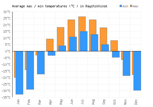 Raychikhinsk average minimum / maximum temperatures (Celsius)