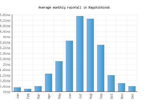 Raychikhinsk monthly rainfall chart (inches)