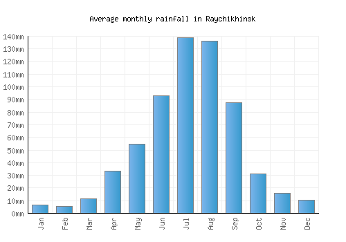 Raychikhinsk monthly rainfall chart (mm)