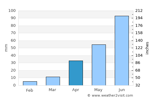 Raychikhinsk average rain in April