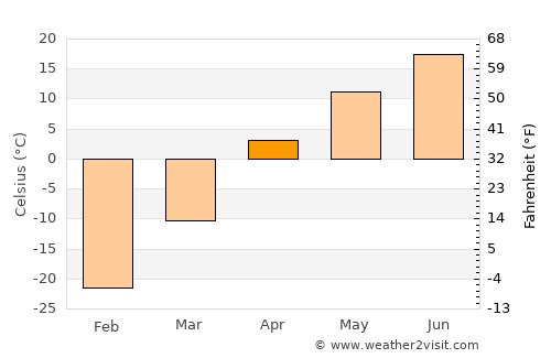 Raychikhinsk average temperature in April