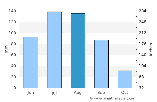 Raychikhinsk average rain in August