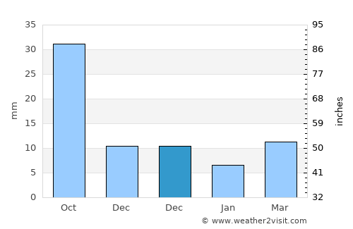 Raychikhinsk average rain in December