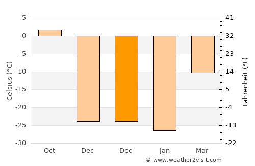 Raychikhinsk average temperature in December