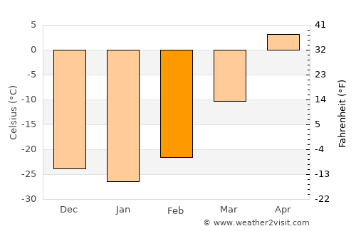 Raychikhinsk average temperature in February