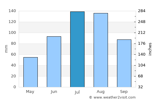 Raychikhinsk average rain in July