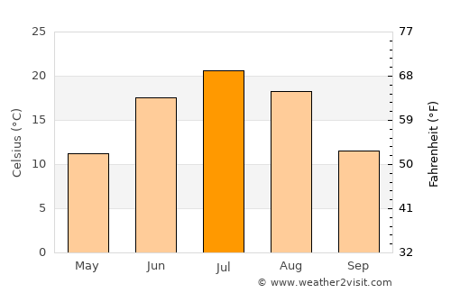 Raychikhinsk average temperature in July