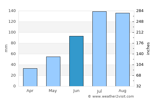 Raychikhinsk average rain in June