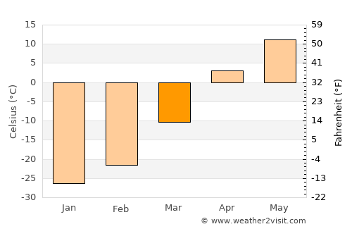 Raychikhinsk average temperature in March