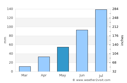 Raychikhinsk average rain in May