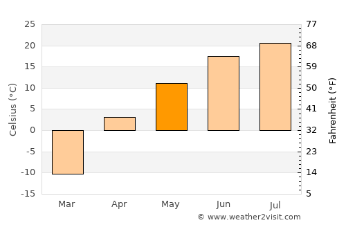 Raychikhinsk average temperature in May