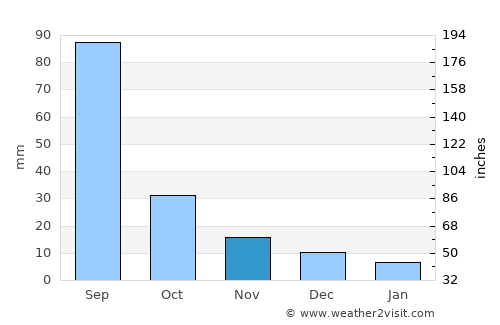 Raychikhinsk average rain in November