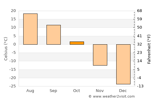 Raychikhinsk average temperature in October