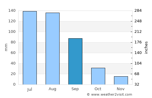 Raychikhinsk average rain in September