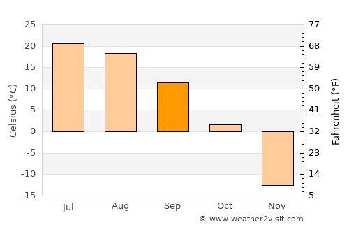 Raychikhinsk average temperature in September