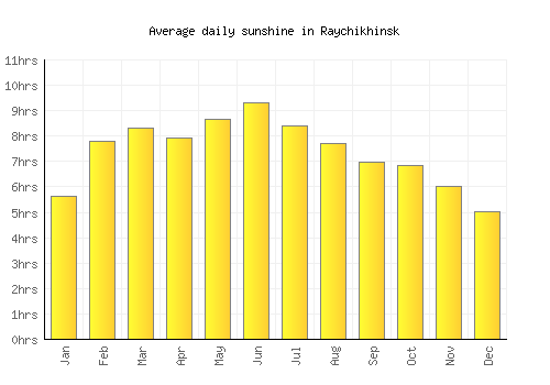 Raychikhinsk average daily sunshine chart