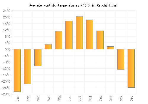 Raychikhinsk average temperature chart (Celsius)