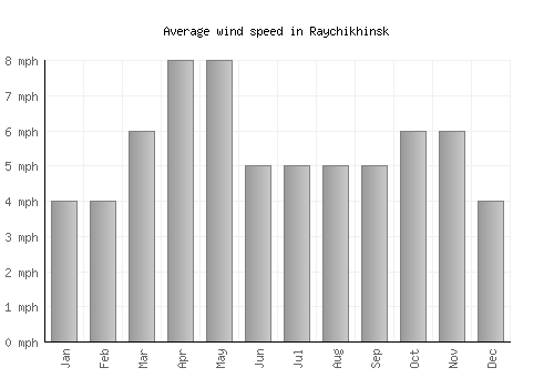 Raychikhinsk average winspeed by month (mph)