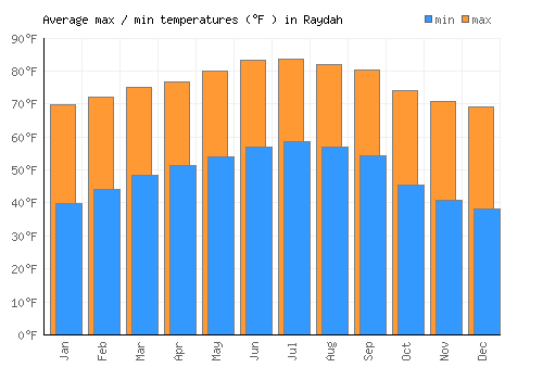 Raydah average minimum / maximum temperatures (Fahrenheit)