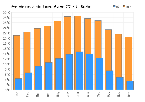 Raydah average minimum / maximum temperatures (Celsius)