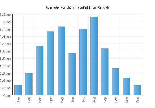 Raydah monthly rainfall chart (inches)