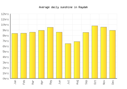 Raydah average daily sunshine chart