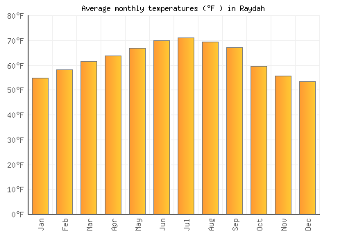 Raydah average temperature chart (Fahrenheit)