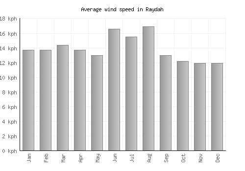 Raydah average winspeed by month (km/h)