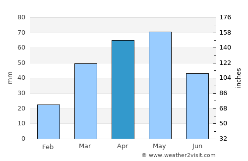Raydah average rain in April