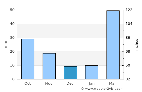 Raydah average rain in December