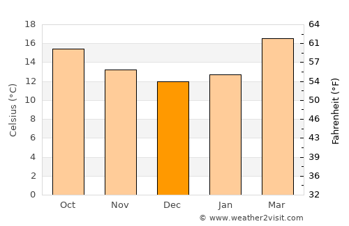Raydah average temperature in December