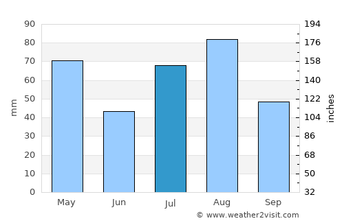Raydah average rain in July