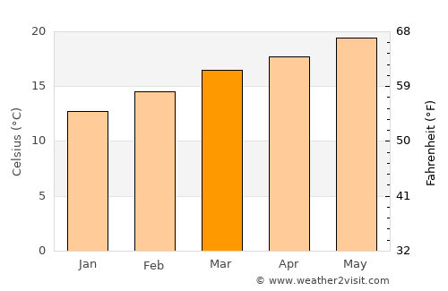 Raydah average temperature in March