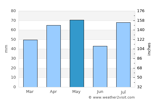 Raydah average rain in May