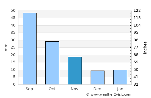 Raydah average rain in November